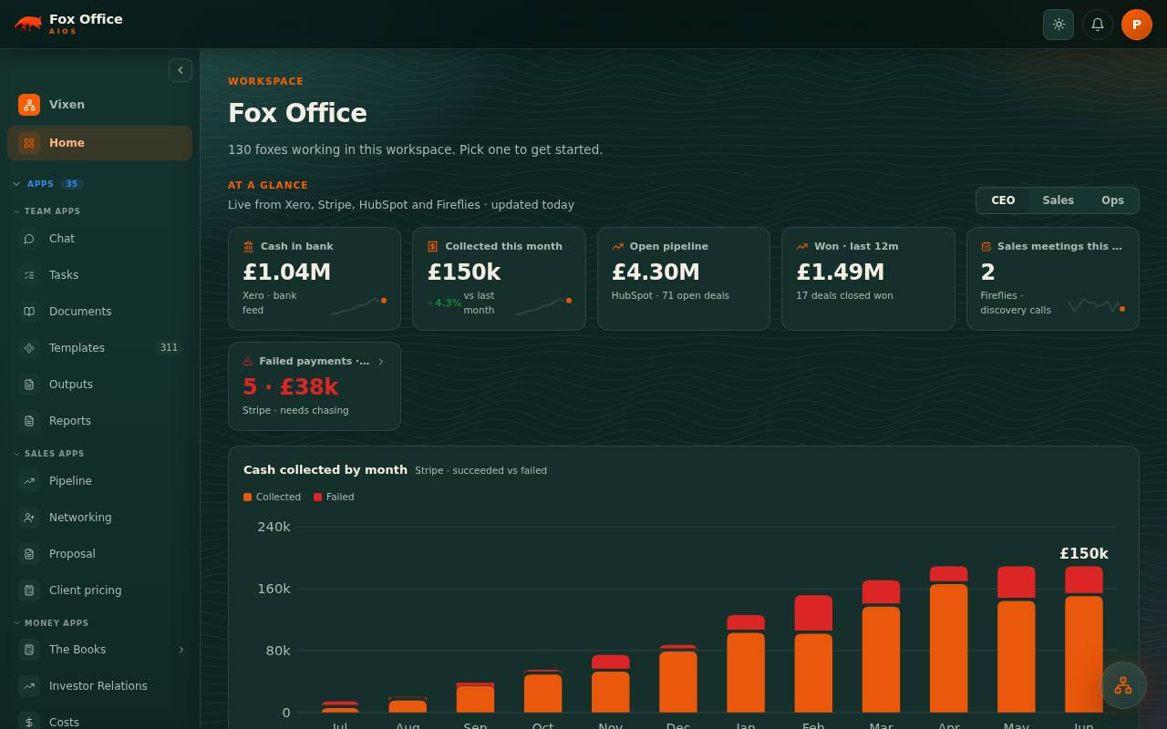 The Fox Office workspace home screen, showing live cash, pipeline and collections figures pulled from Xero, Stripe and HubSpot.